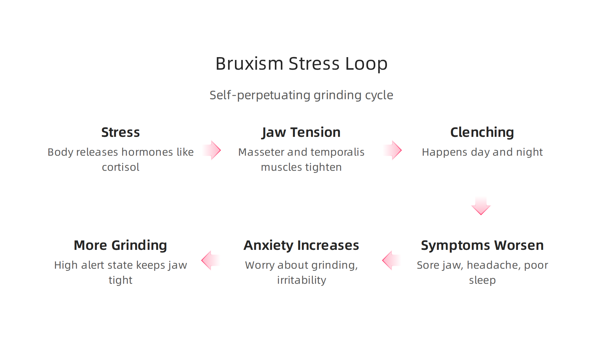 Visualize how stress and bruxism create a self-perpetuating cycle, worsening symptoms and anxiety.