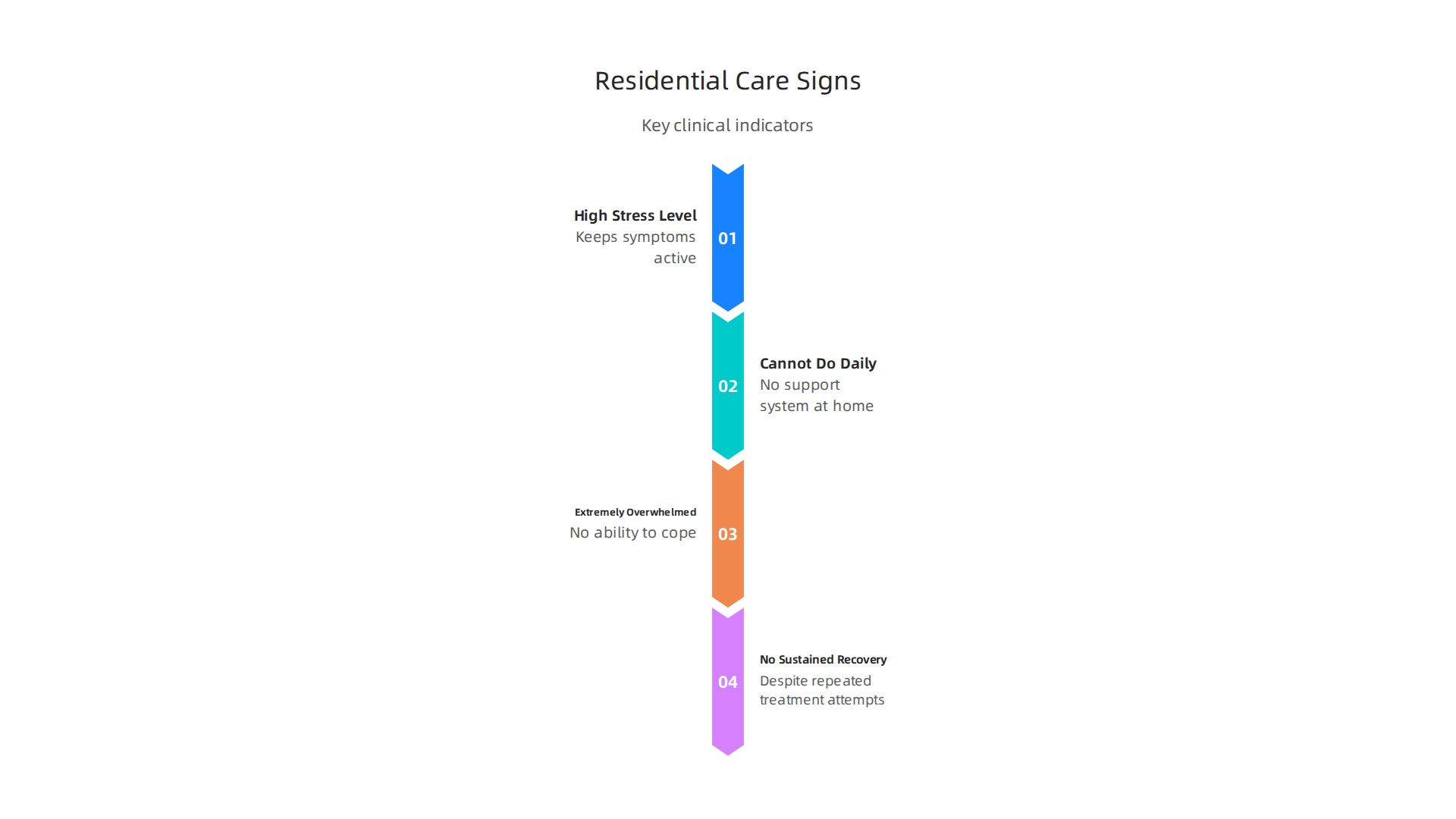 Key clinical indicators suggesting that residential mental health care may be the appropriate choice.
