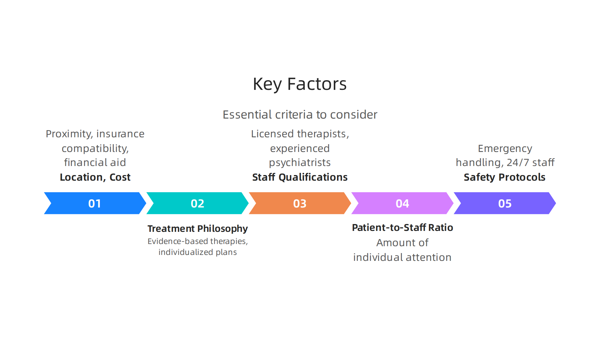 Essential criteria to consider when evaluating and selecting a residential mental health facility.