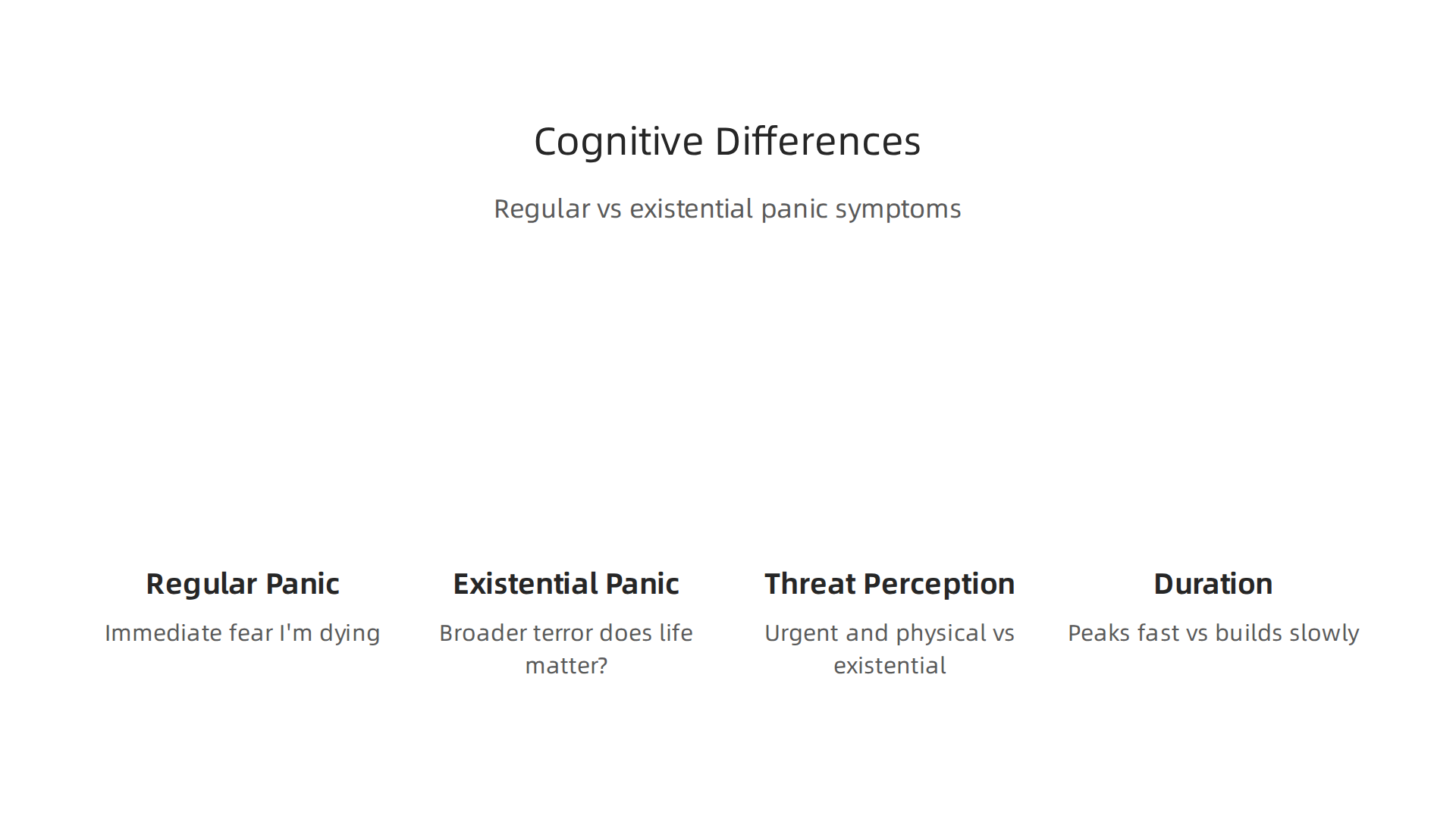 This infographic illustrates the distinct thought patterns and emotional focuses of regular versus existential panic attacks.