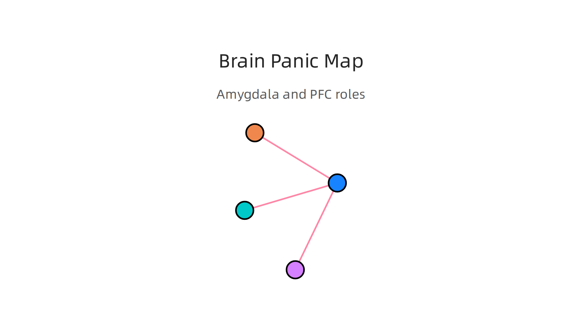 Understanding the roles of the amygdala and prefrontal cortex in generating panic and existential fear.