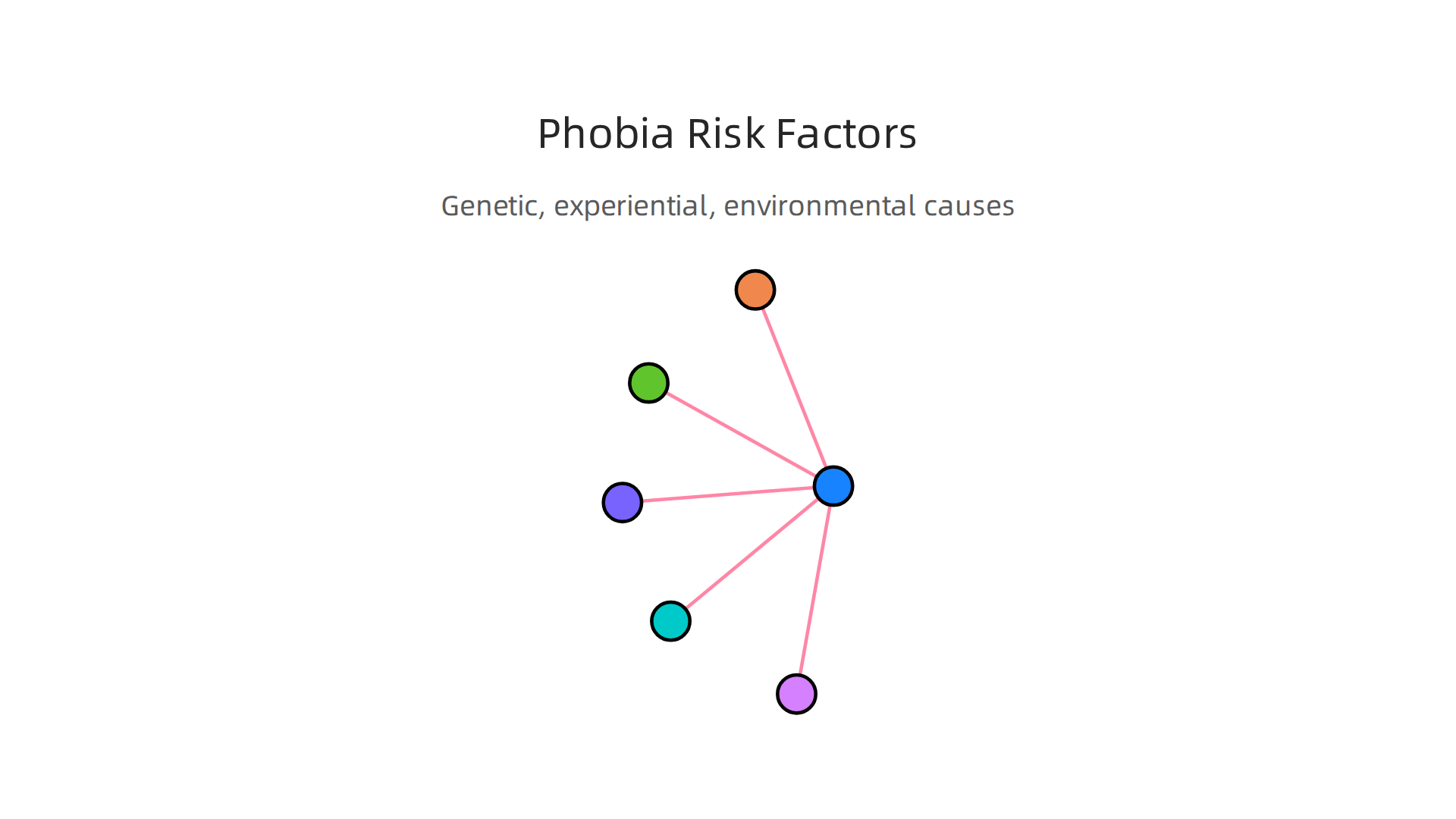 Phobias arise from a combination of biological predispositions, personal history, and environmental influences.