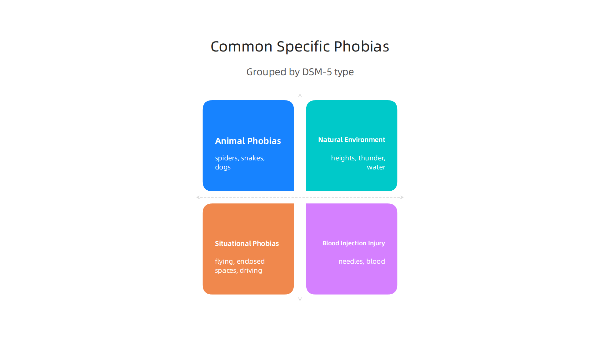 Specific phobias are categorized by their trigger, including animals, natural environments, situations, and blood-injection-injury.