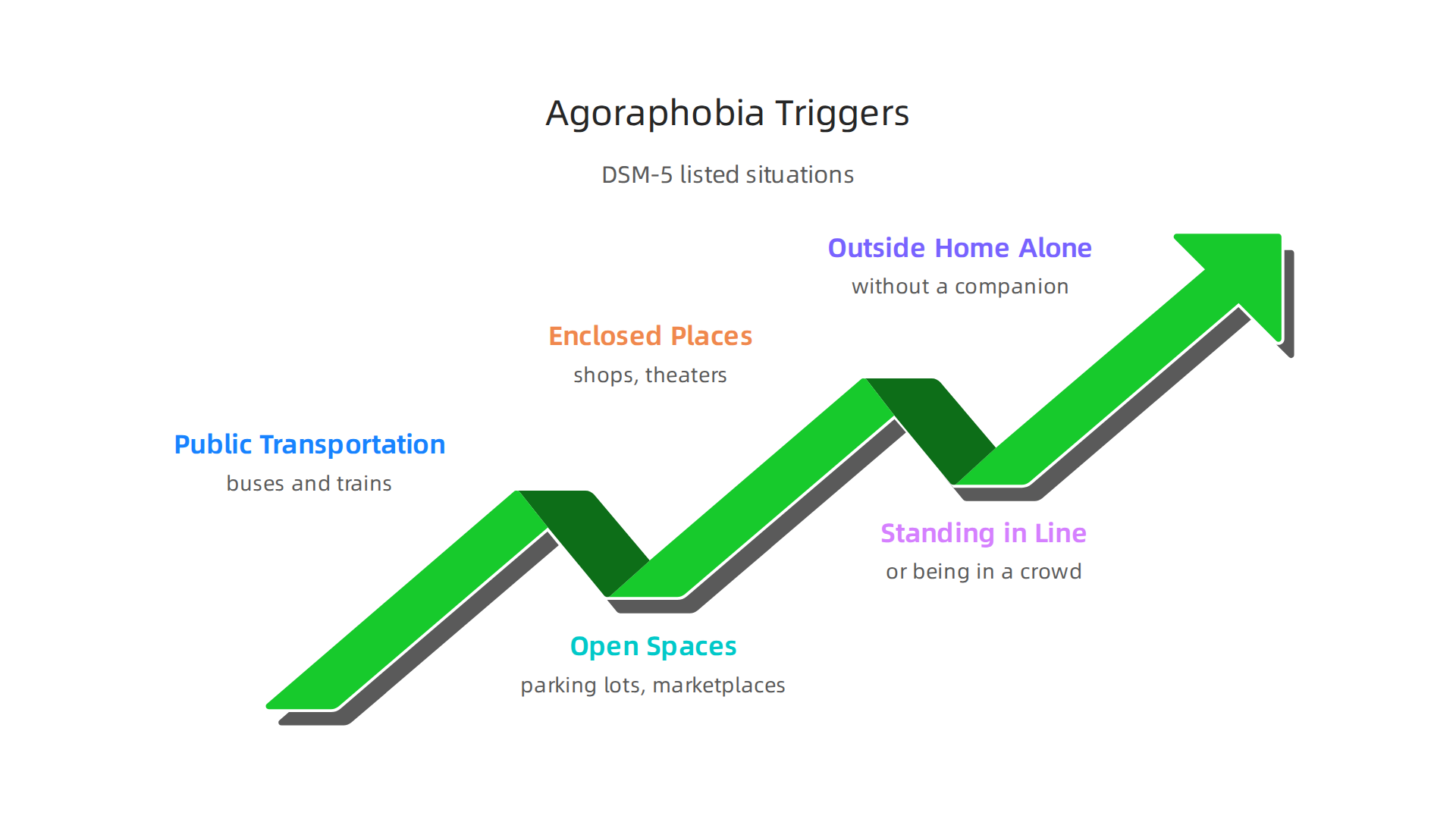Agoraphobia is characterized by a marked fear or anxiety about specific situations where escape might be difficult.