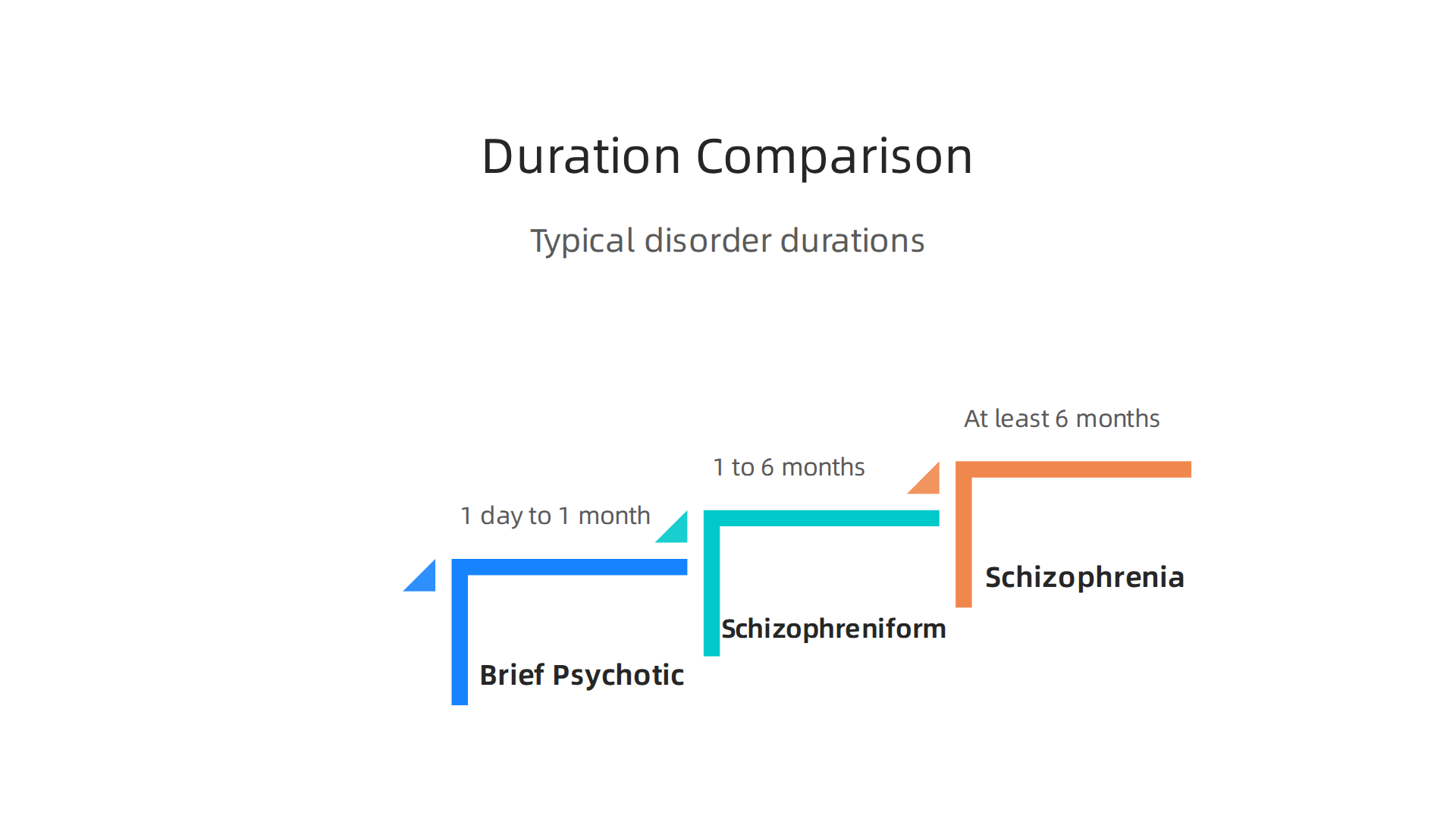 Infographic comparing the typical duration of brief psychotic disorder with schizophreniform disorder and schizophrenia.