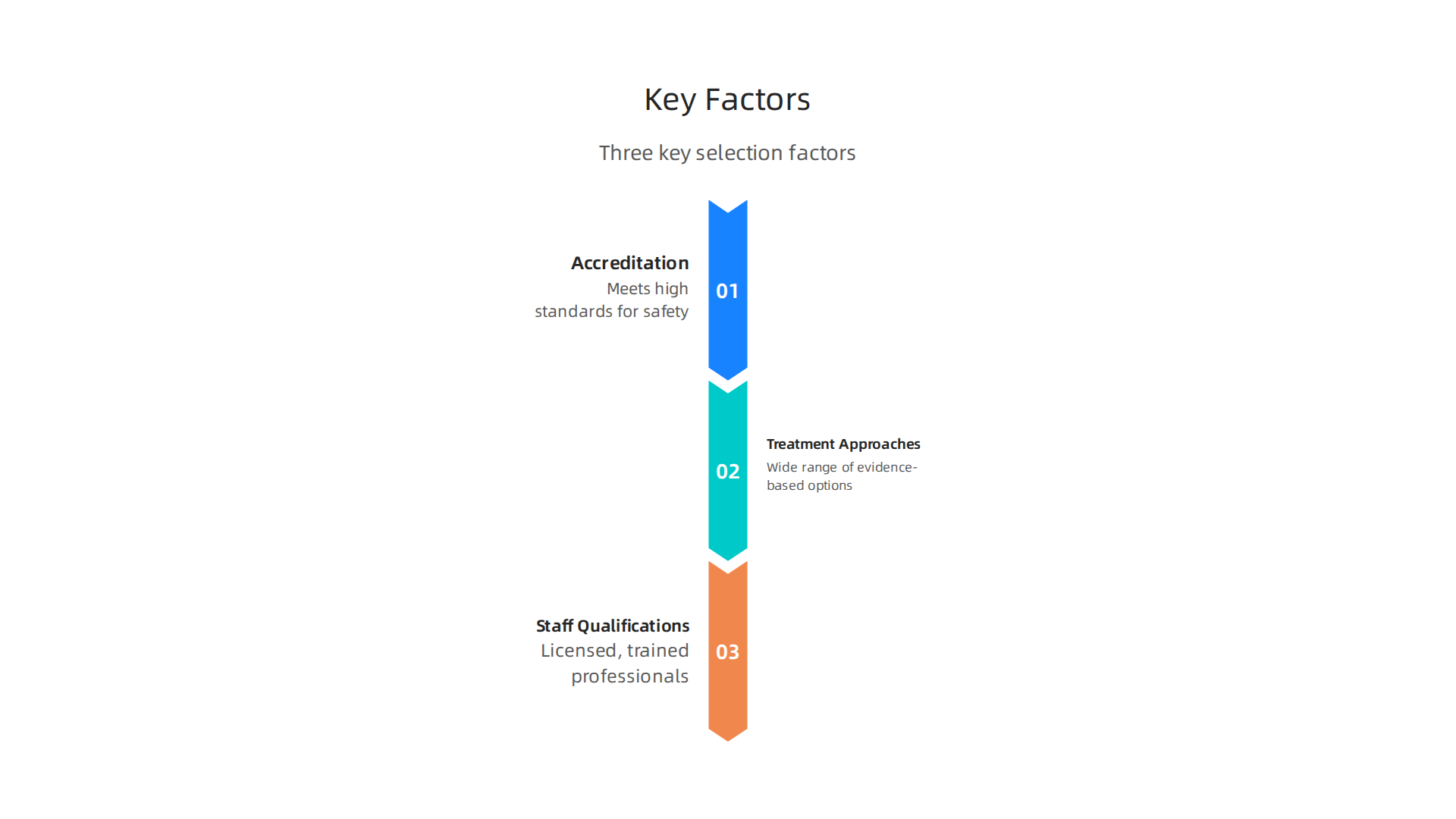 An infographic highlighting the three most important factors to consider when selecting a private mental health center.
