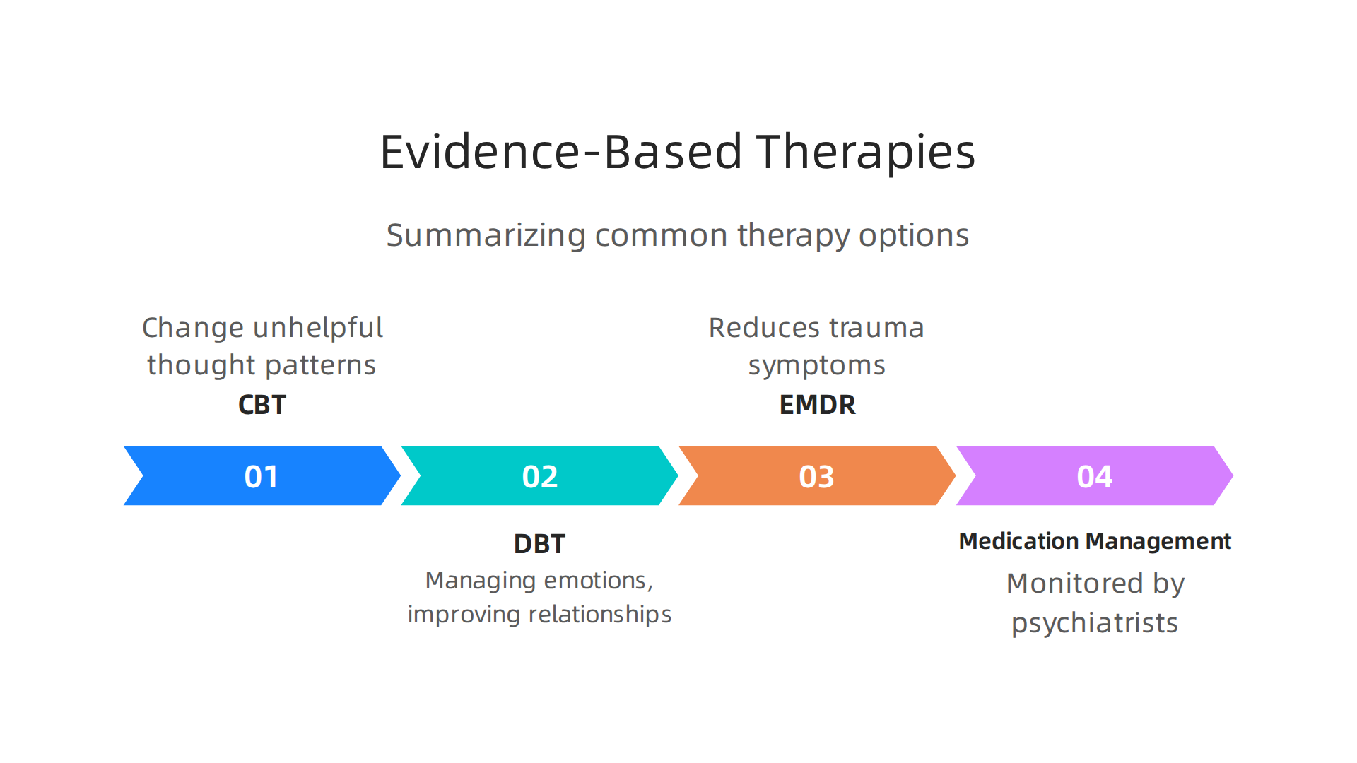 An infographic summarizing common evidence-based therapies offered in private mental health facilities.