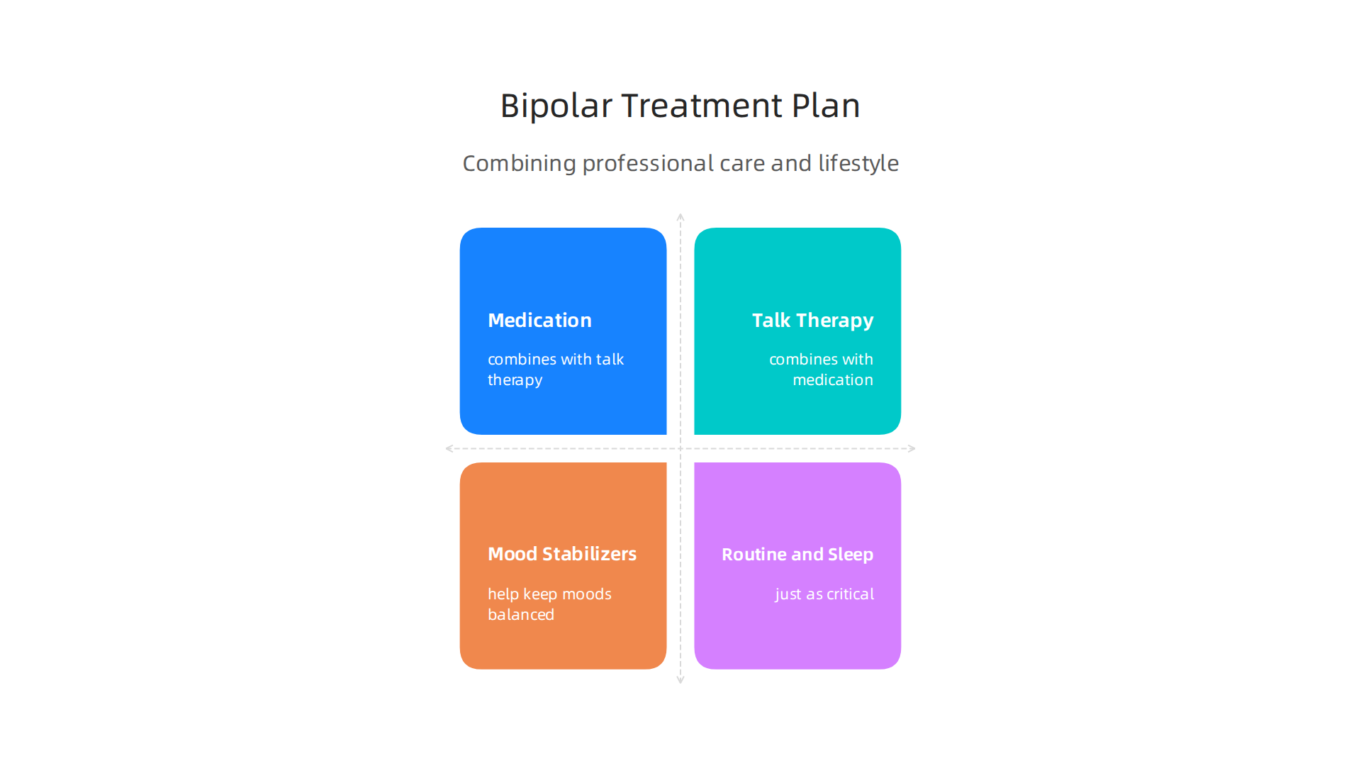 An infographic outlining the key components of an effective treatment plan for bipolar disorder, combining professional care and lifestyle.
