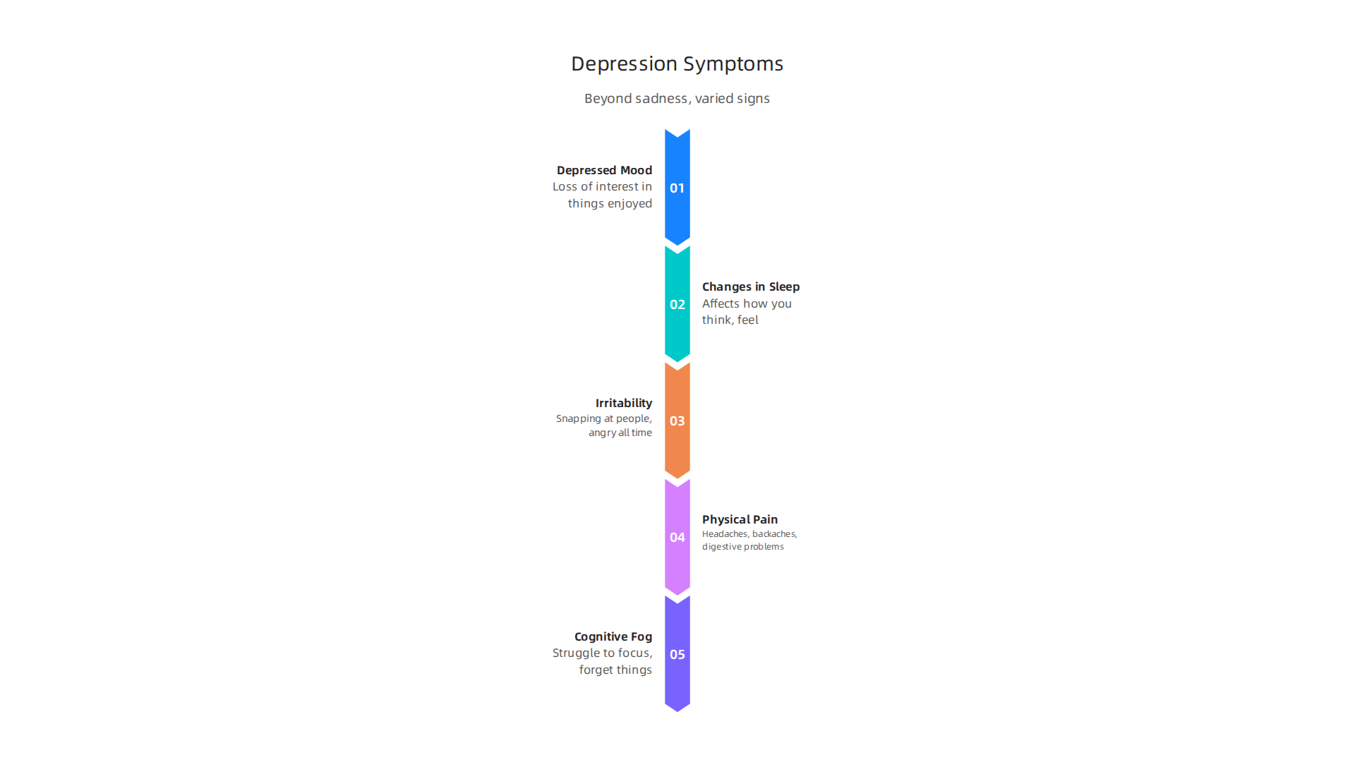 Beyond sadness, depression manifests in various ways, including irritability, physical pain, and cognitive difficulties.