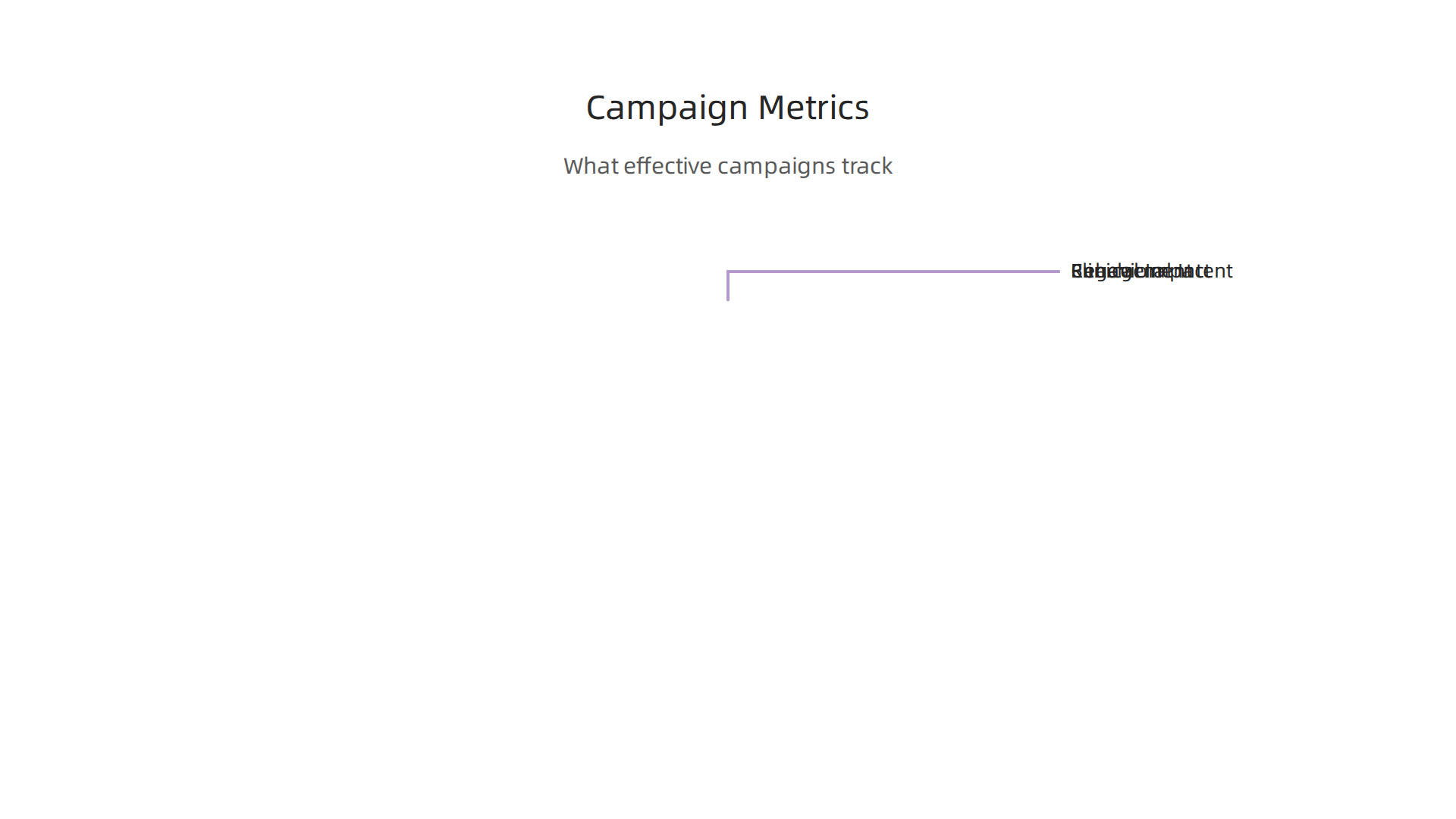 Successful public health campaigns measure reach, engagement, behavioral intent, and clinical impact to ensure effectiveness.
