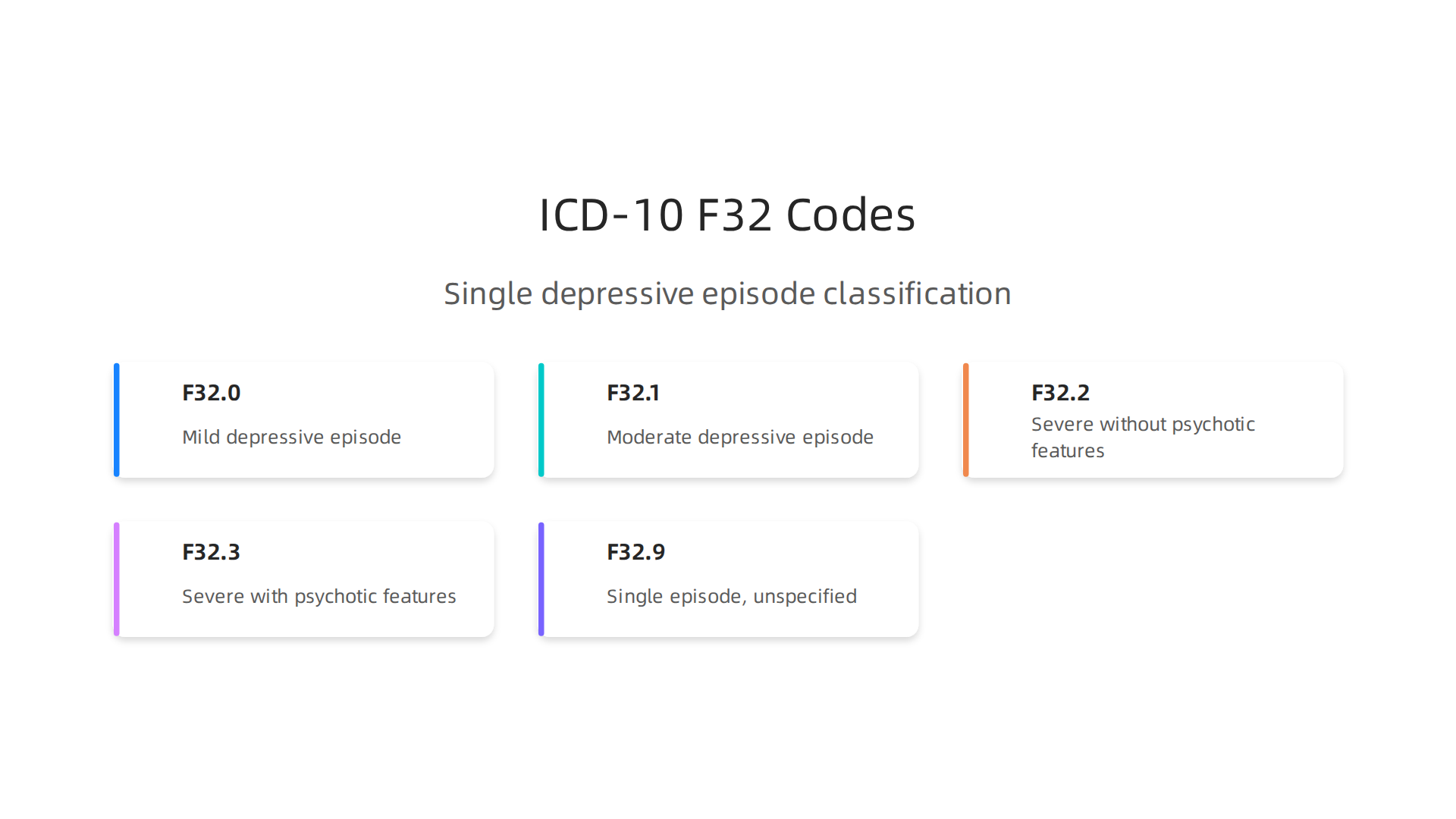 Visual breakdown of ICD-10 F32 codes for a single major depressive episode, categorized by severity.
