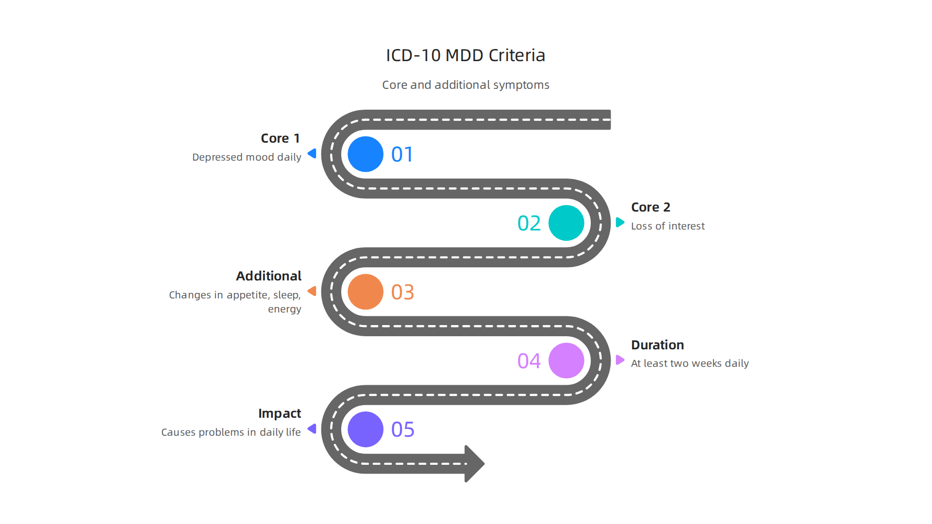 Flowchart illustrating the core and additional symptom criteria, duration, and impact for an MDD diagnosis using ICD-10.
