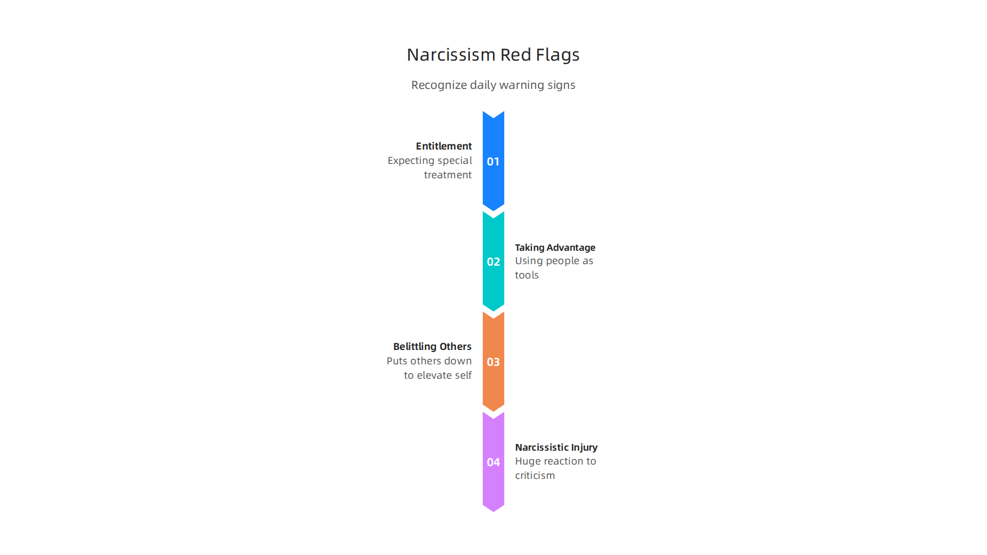 Recognize narcissism in daily life through behaviors such as entitlement, exploitation, belittling others, and intense reactions to perceived criticism.