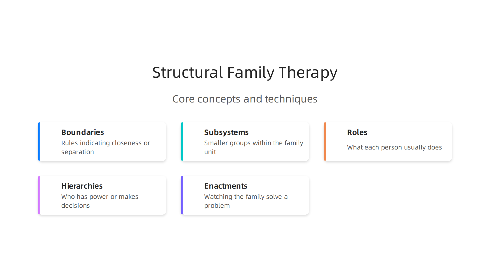 An infographic summarizing the core concepts that define Structural Family Therapy.