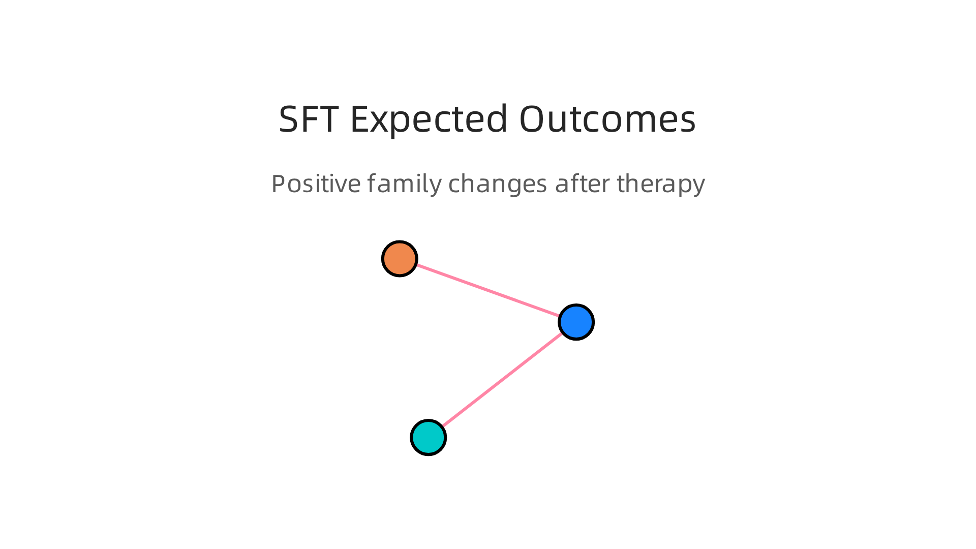 An infographic detailing the positive changes families can anticipate from Structural Family Therapy.