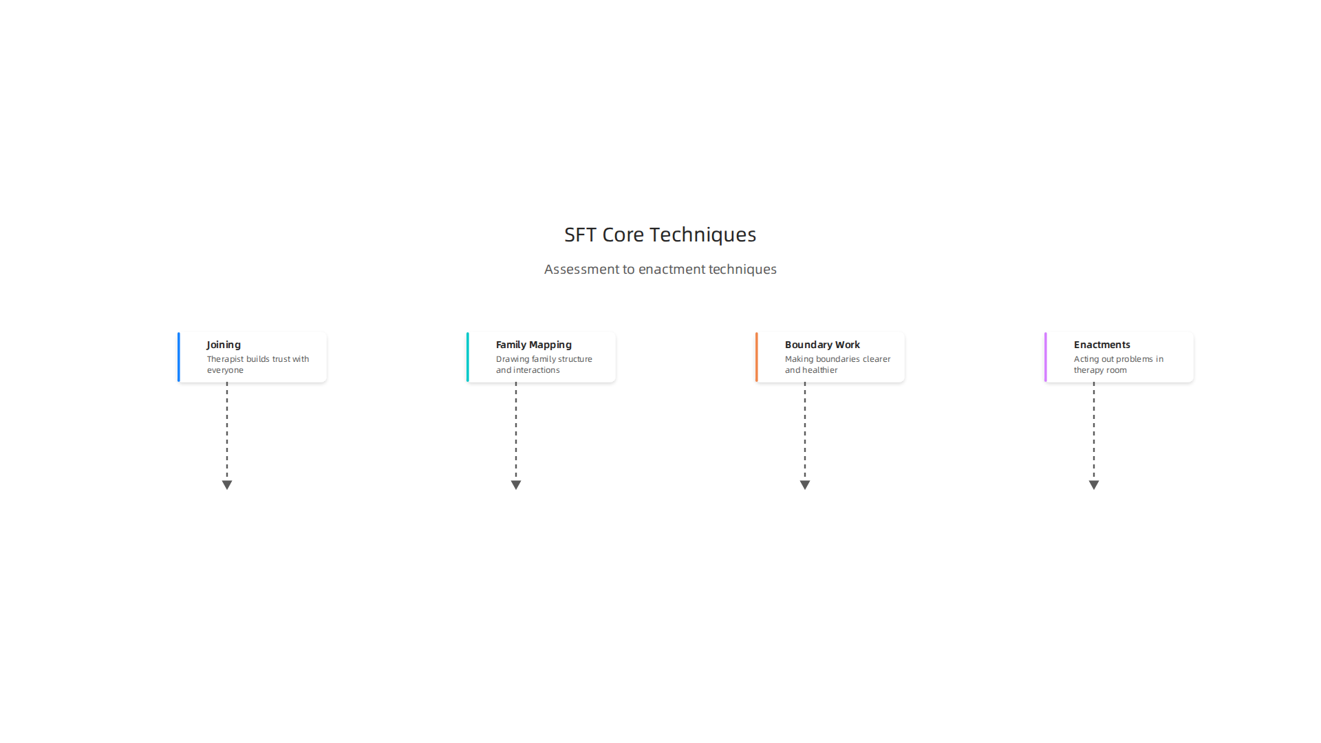 An infographic outlining the primary techniques employed by therapists in Structural Family Therapy.