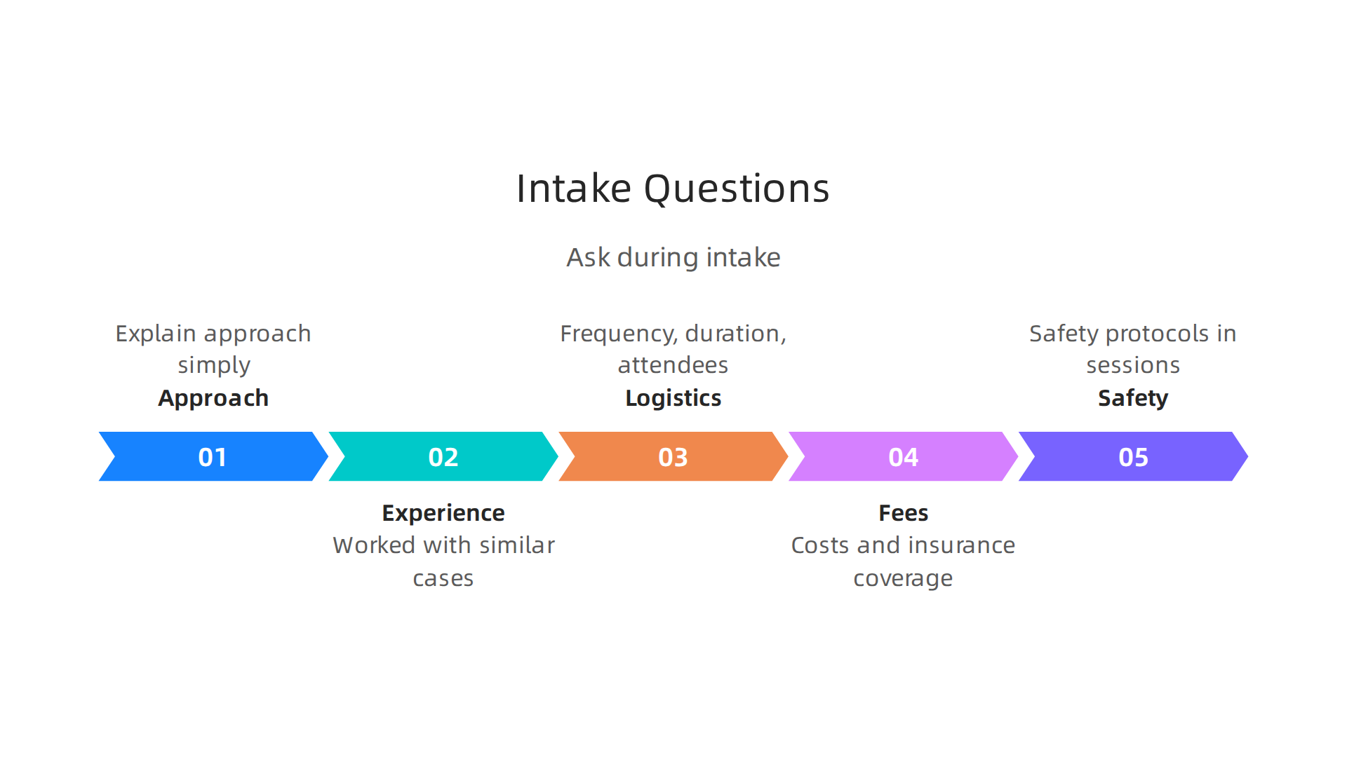An infographic listing essential questions to ask during an intake session with a structural family therapist.