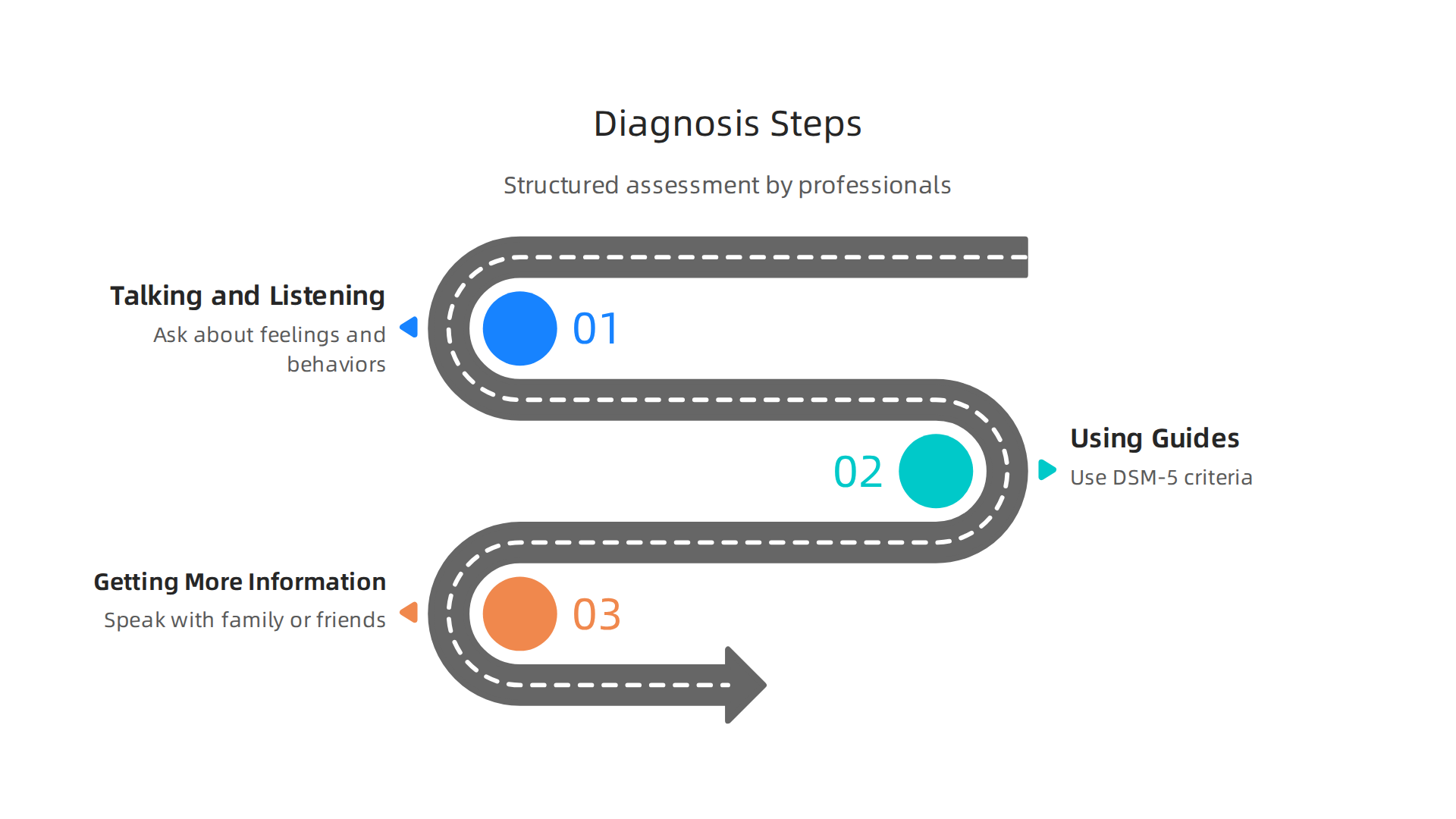 The structured process mental health experts use to diagnose bipolar disorder, ensuring accurate assessment.