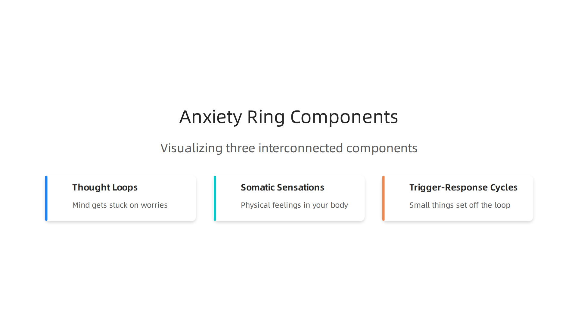 Visualizing the three interconnected components that form an anxiety ring.