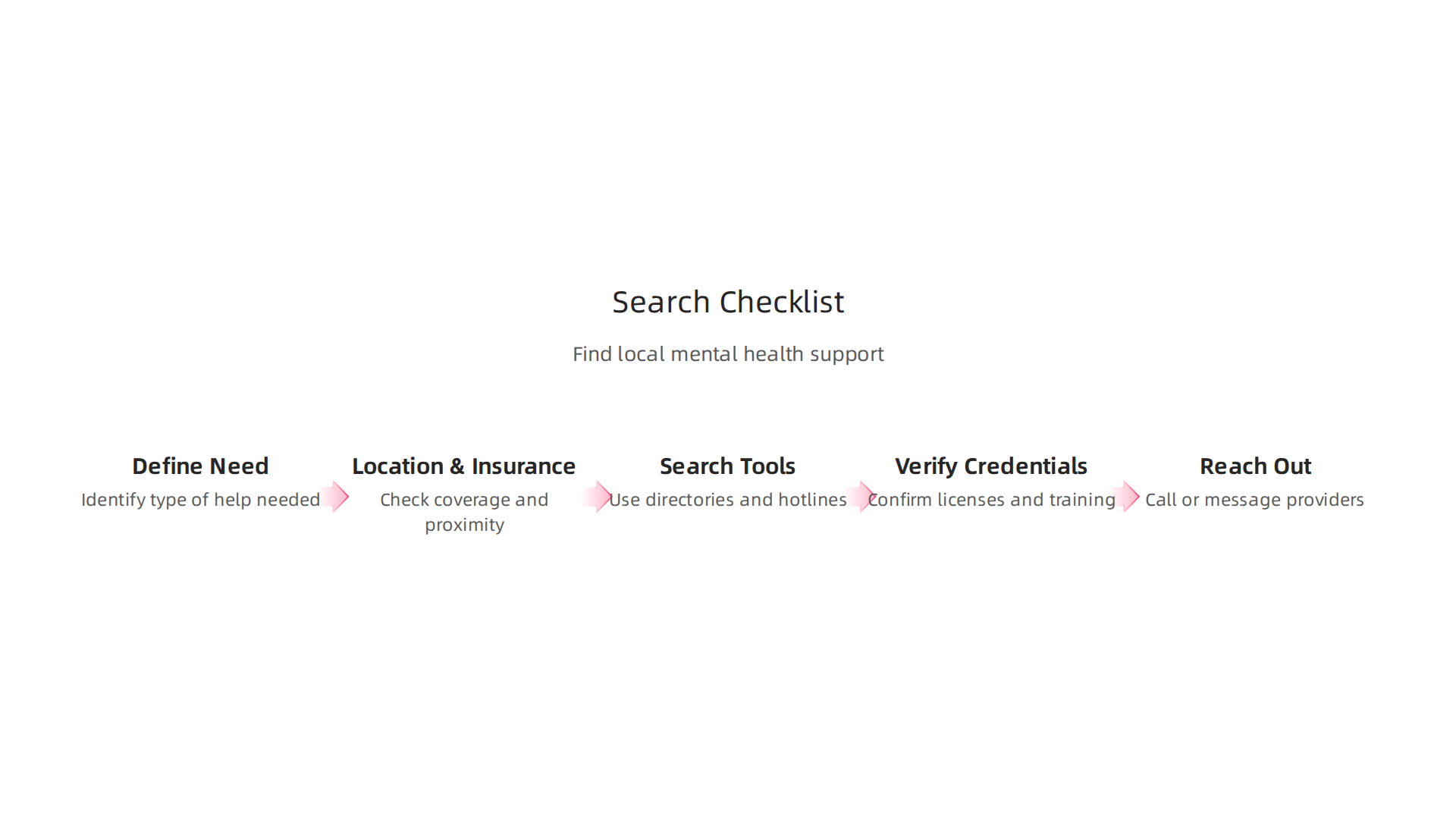 An infographic detailing the essential steps for a confident mental health support search.