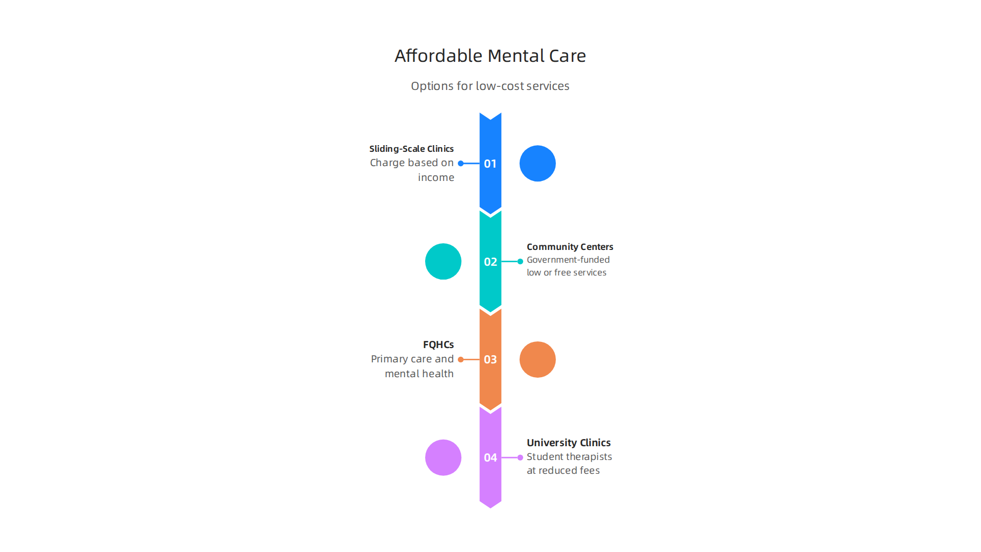 An infographic outlining various options for finding affordable mental health services.