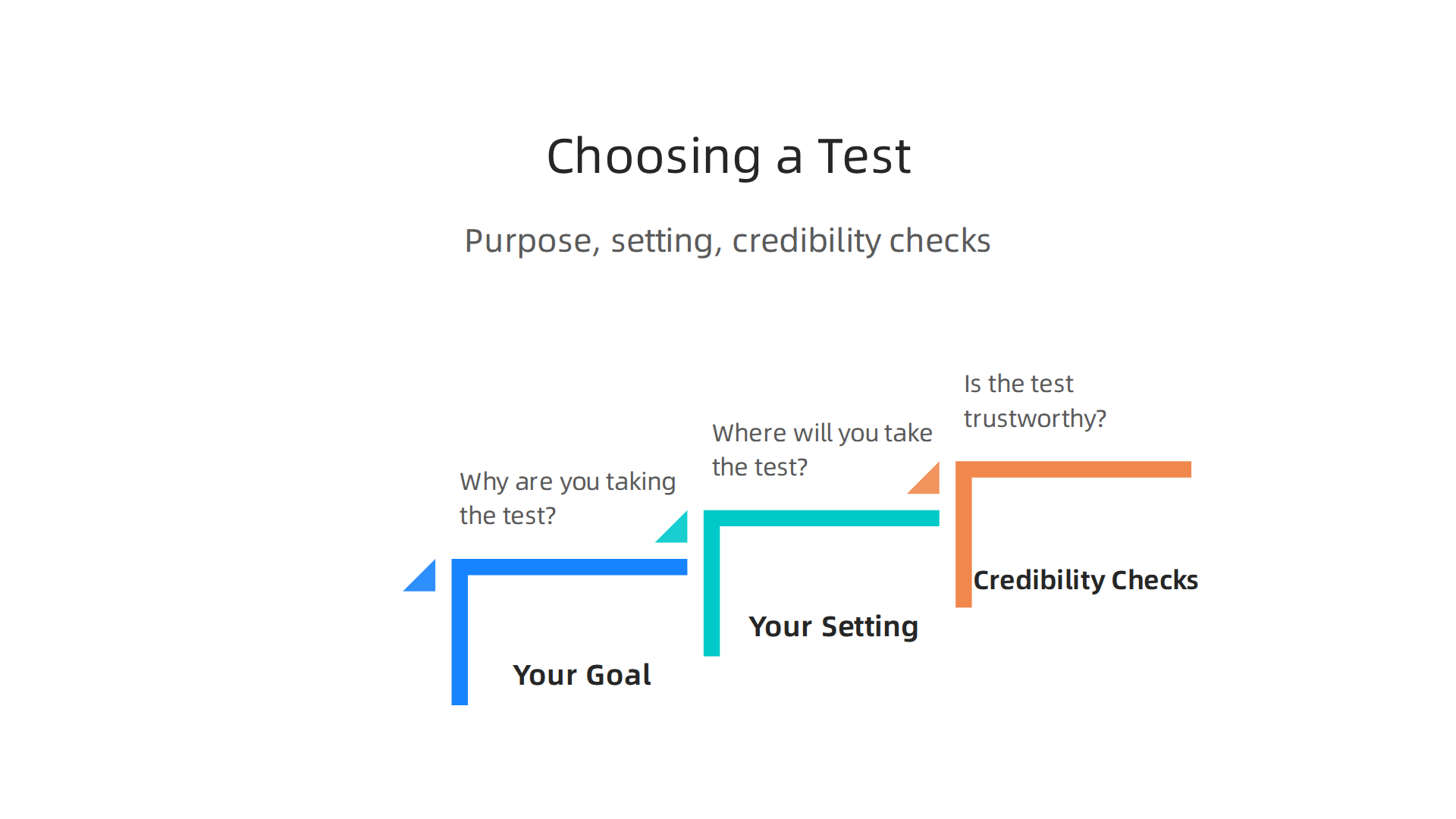 Evaluate mental health tests based on your goal (screening, tracking, learning), the setting of use, and essential credibility checks.