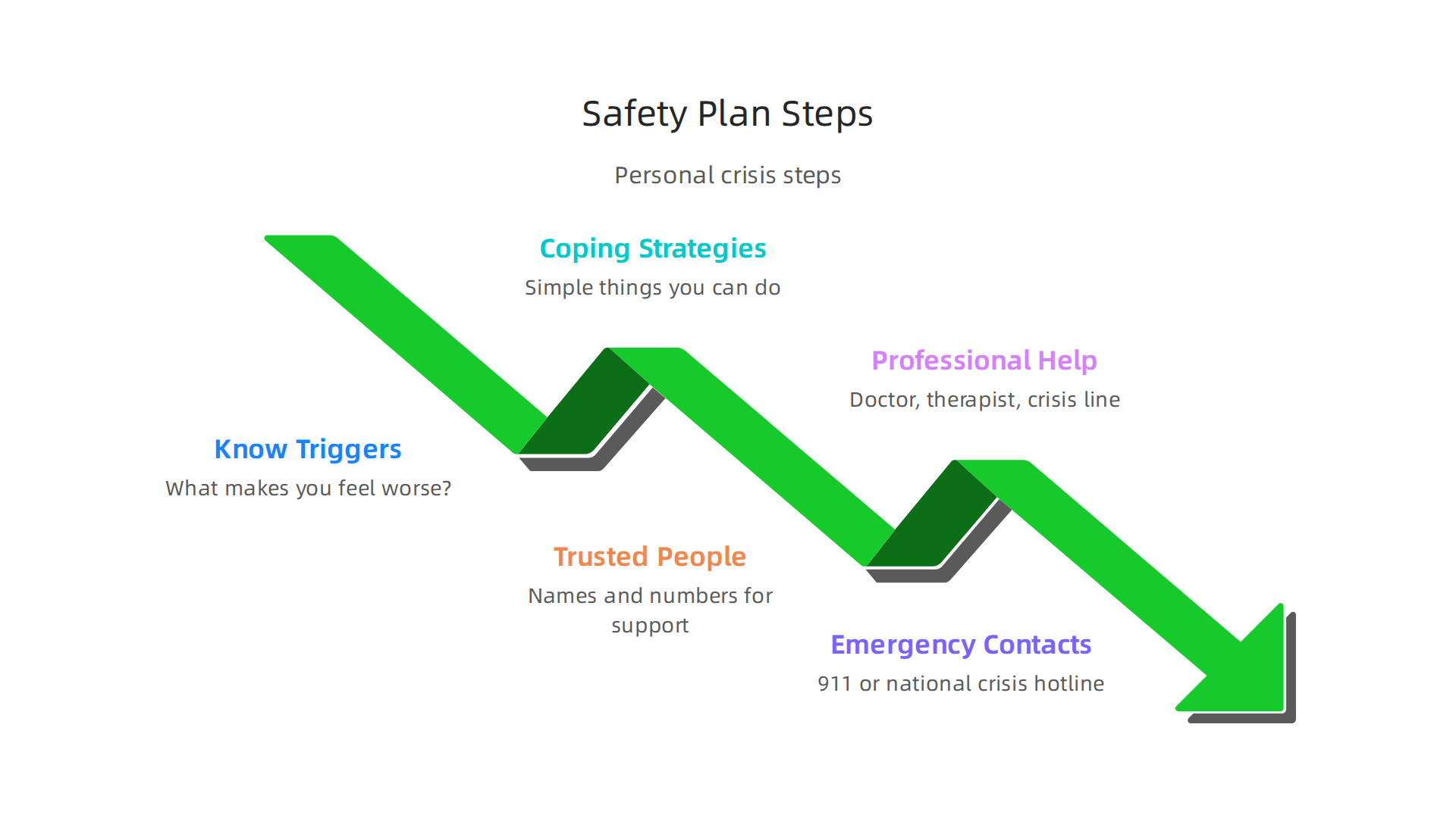 A safety plan provides actionable steps to navigate overwhelming feelings or crisis situations effectively.