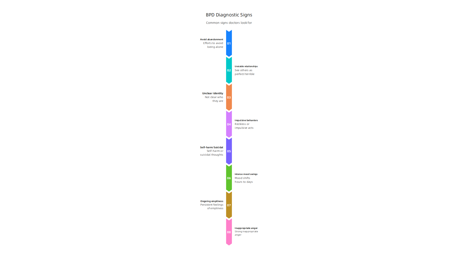 An infographic detailing the common signs doctors look for when diagnosing Borderline Personality Disorder.