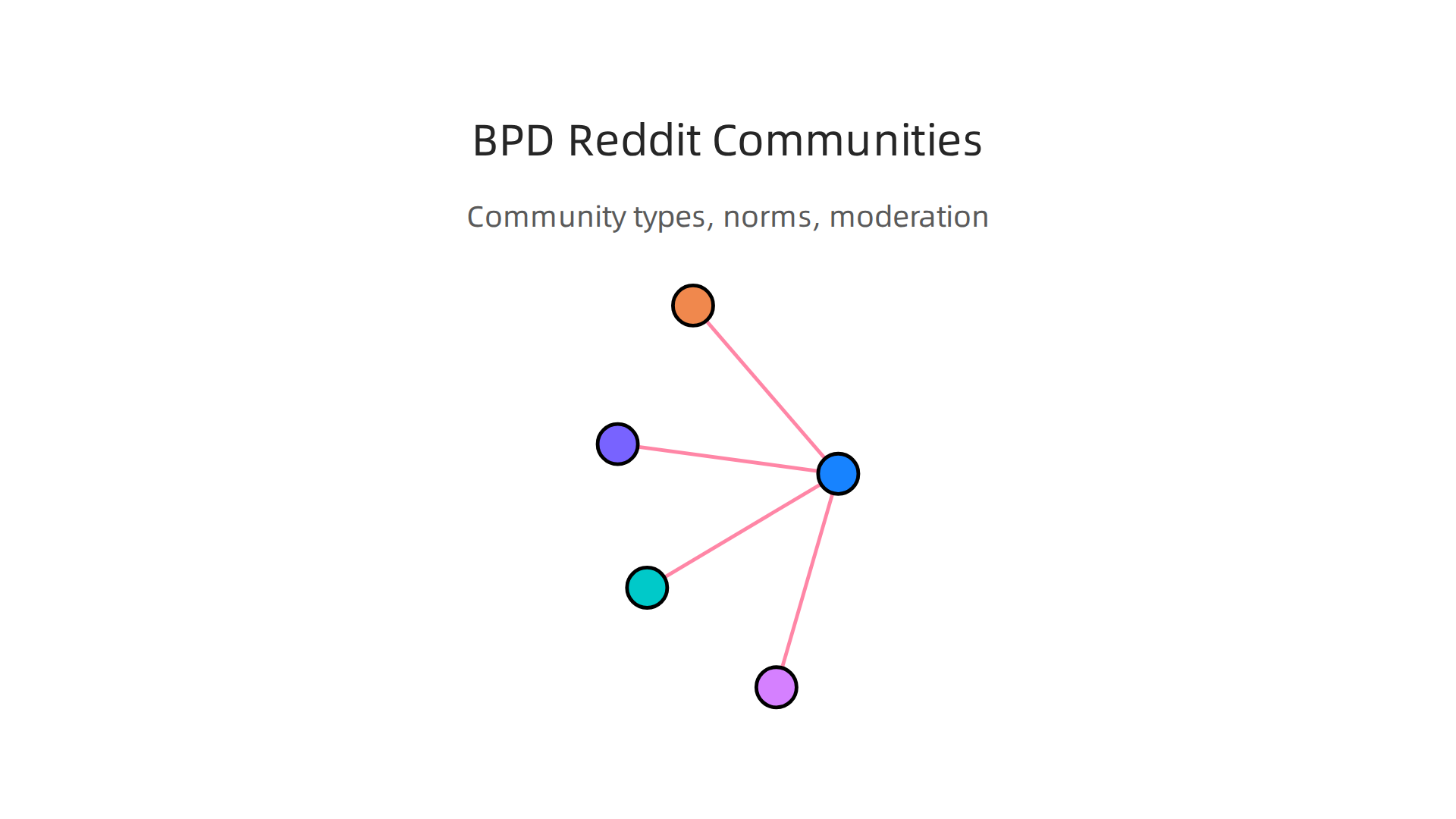 An infographic illustrating the different types of subreddits where Borderline Personality Disorder is discussed.
