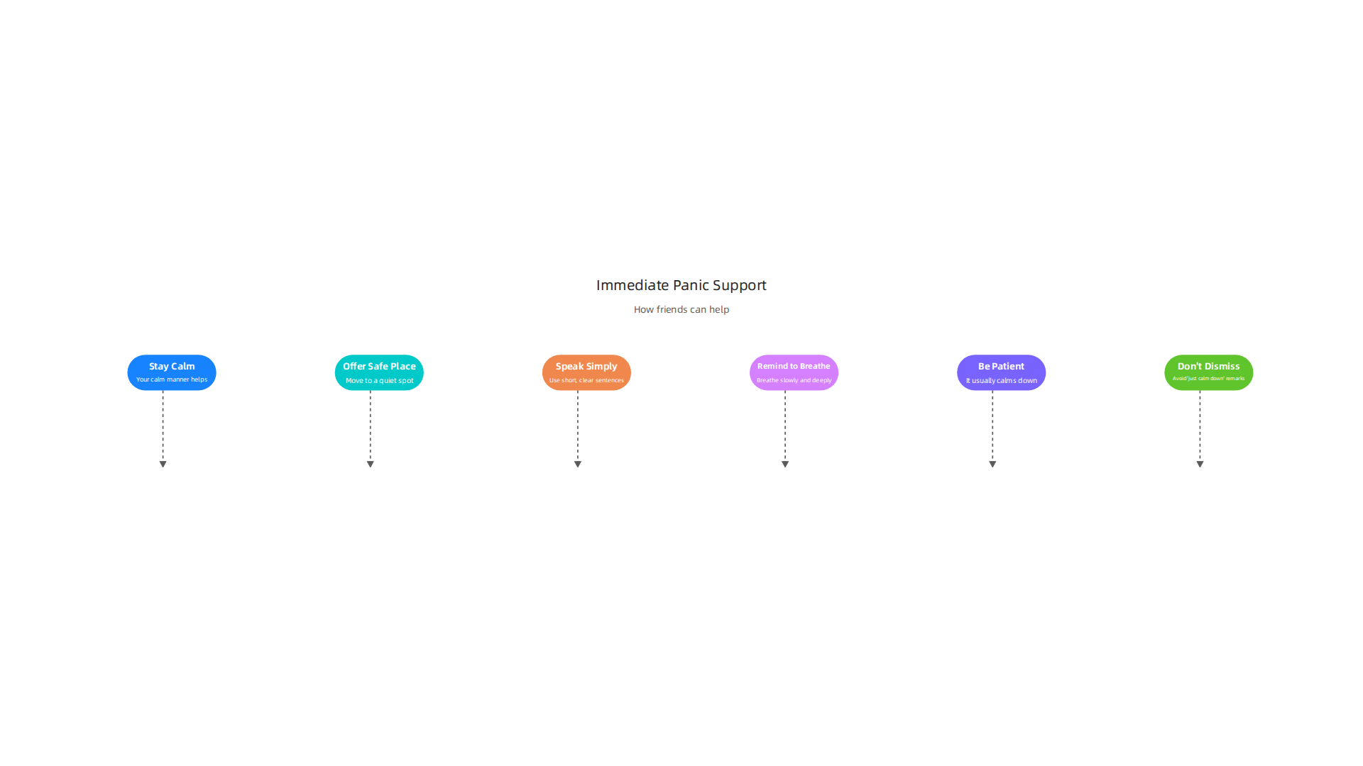 An infographic guiding friends and family on how to provide immediate support to someone experiencing a panic attack, emphasizing calm communication and safe space.