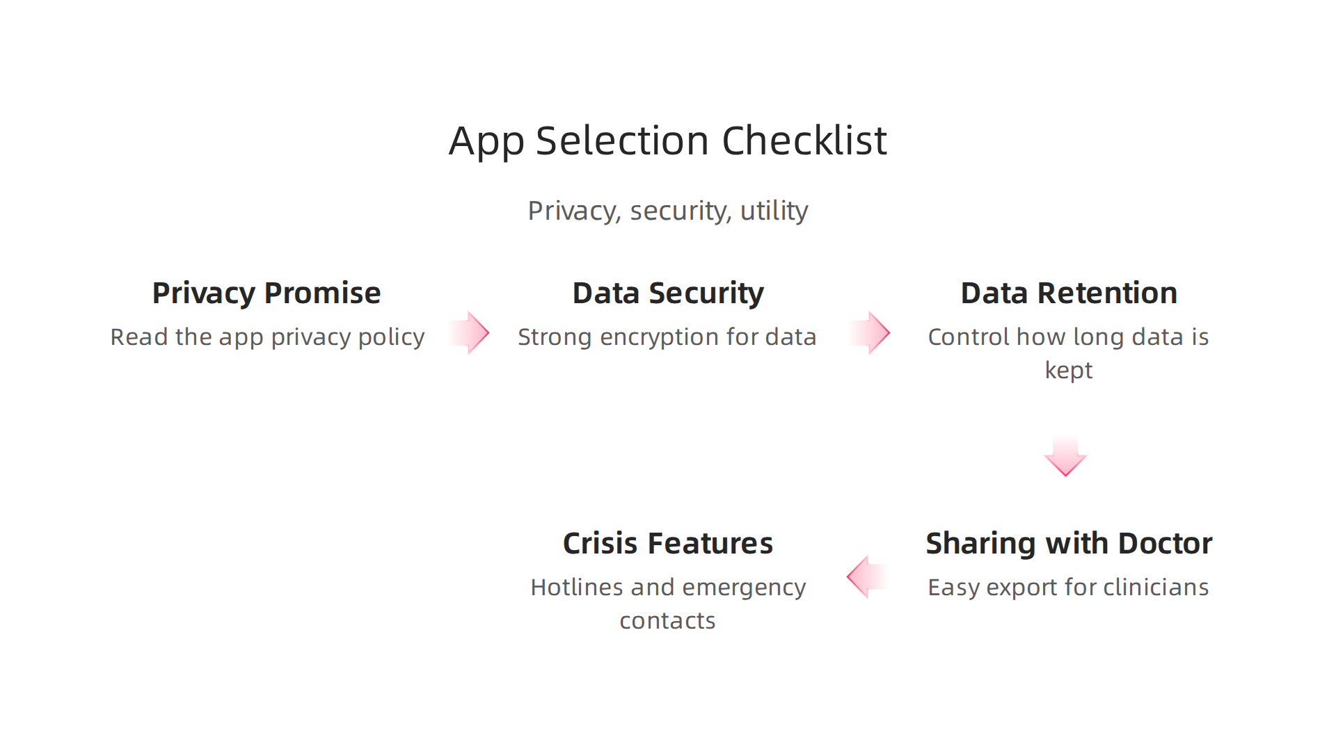 Essential considerations for selecting a digital mental health app, focusing on privacy, security, and utility.